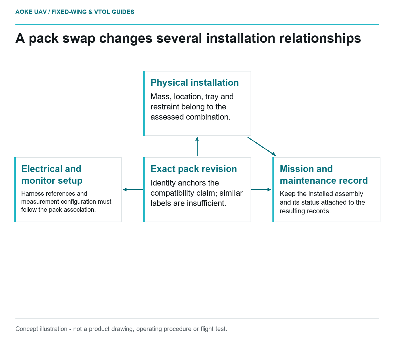 Conceptual diagram: A pack swap changes several installation relationships.