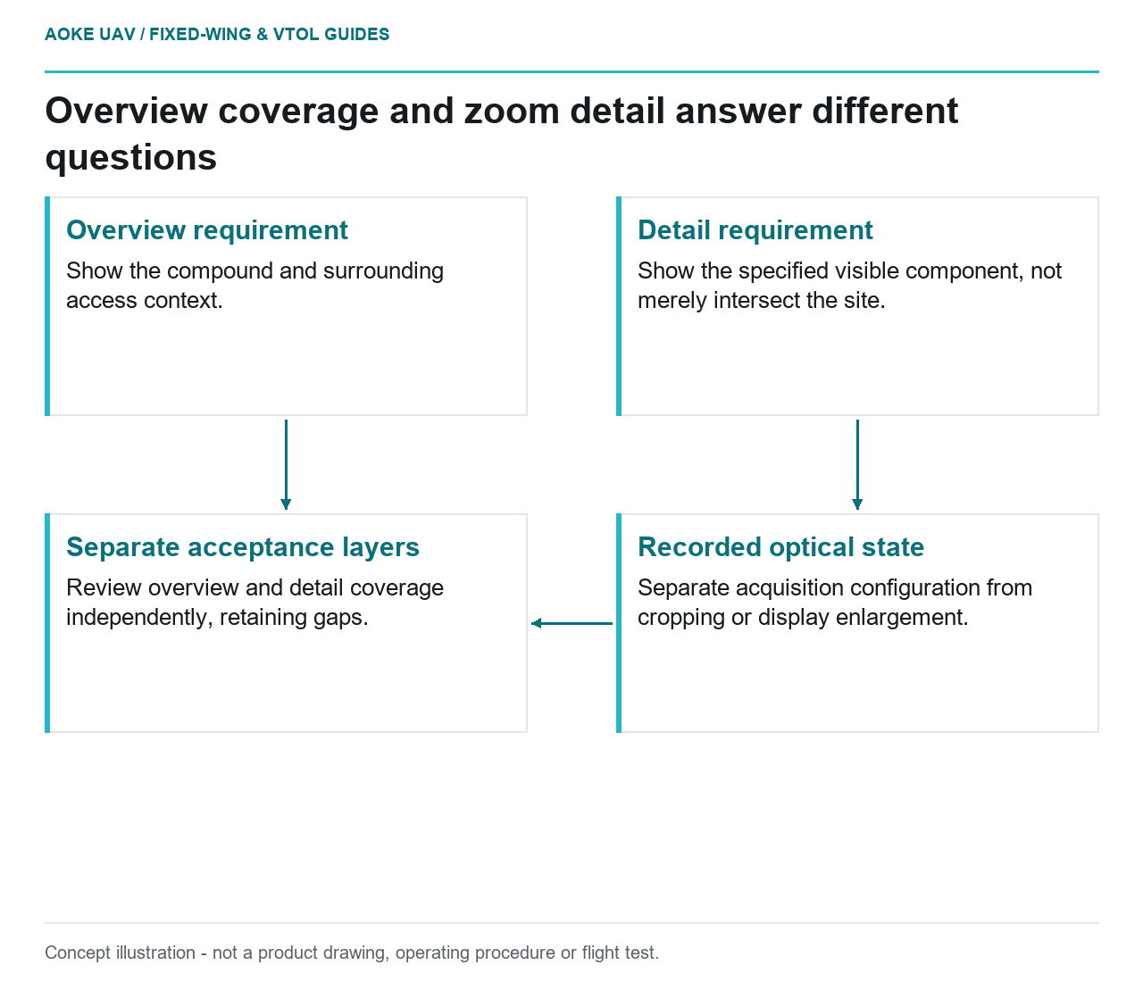 Overview and detail requirements converge only after separate configuration and coverage review.