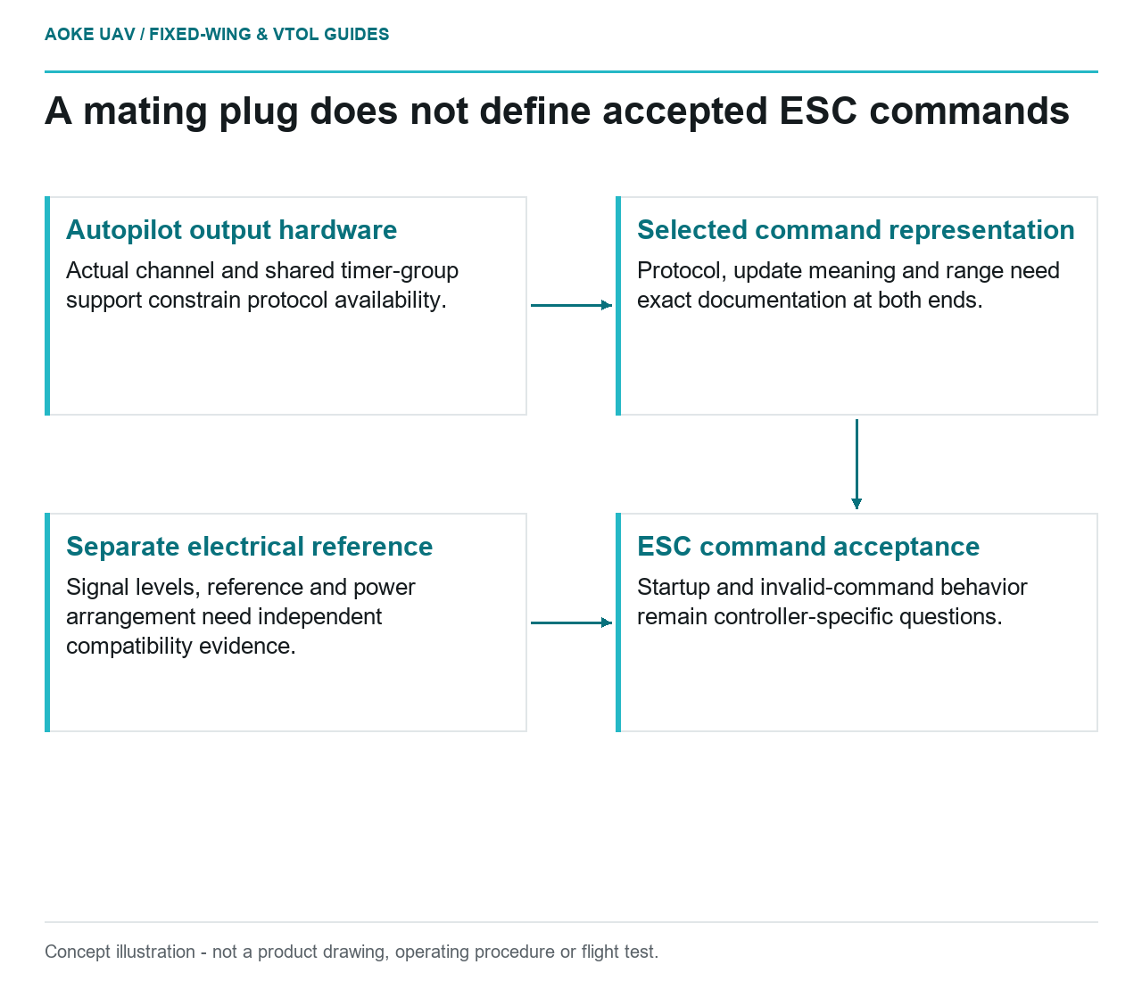 Conceptual diagram: A mating plug does not define accepted ESC commands.