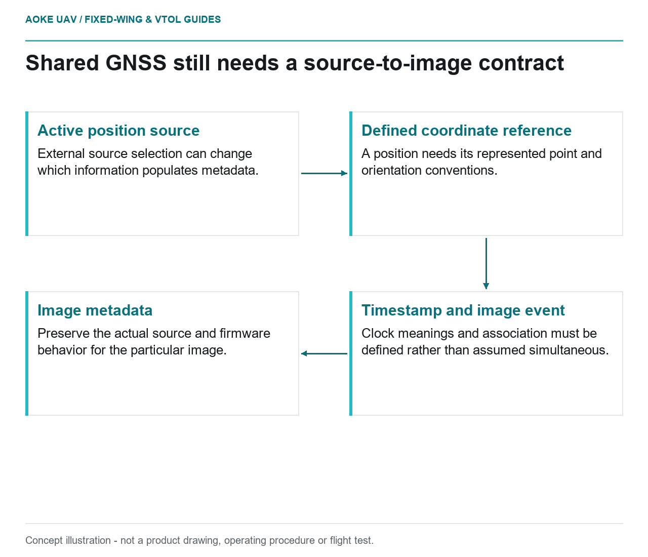 Conceptual diagram: Shared GNSS still needs a source-to-image contract.