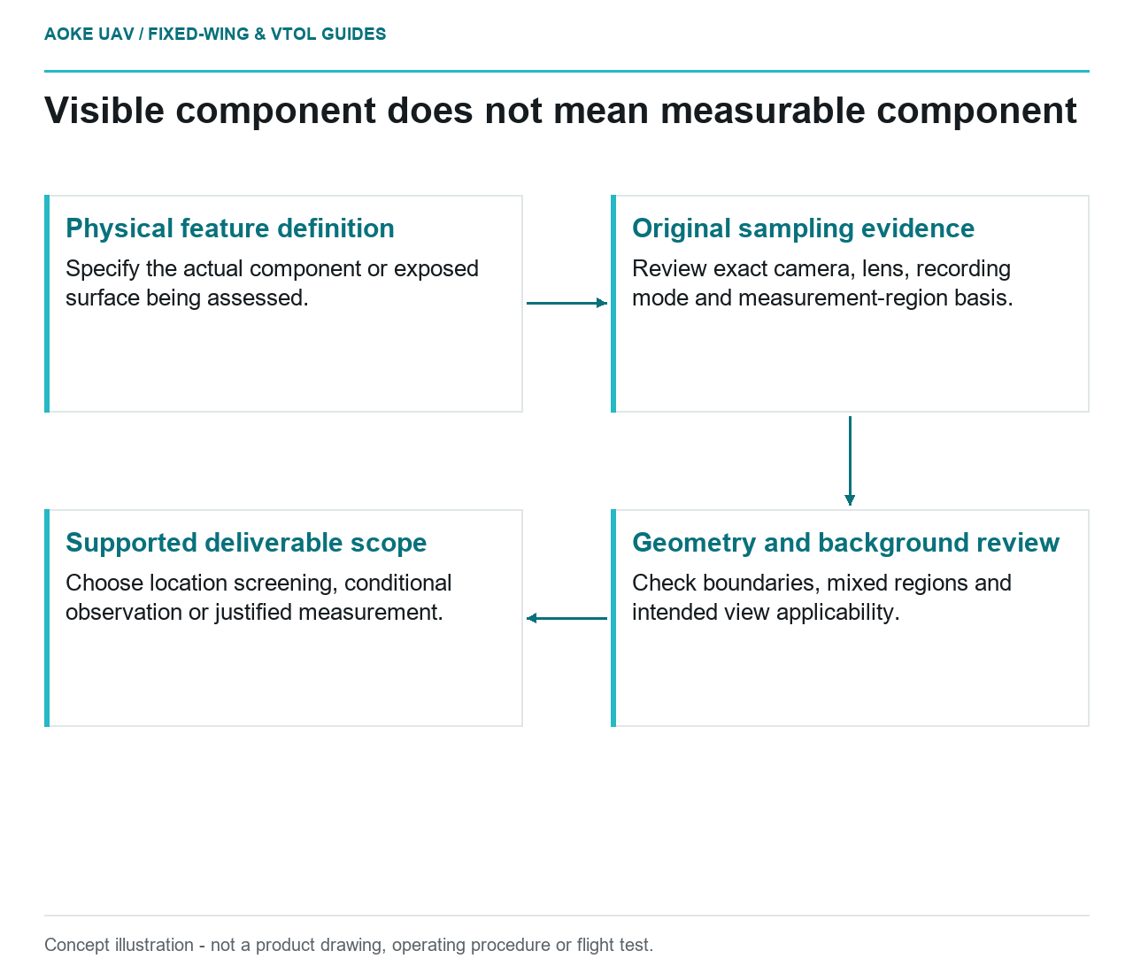 Feature definition, original sampling and background geometry determine the supported deliverable scope.