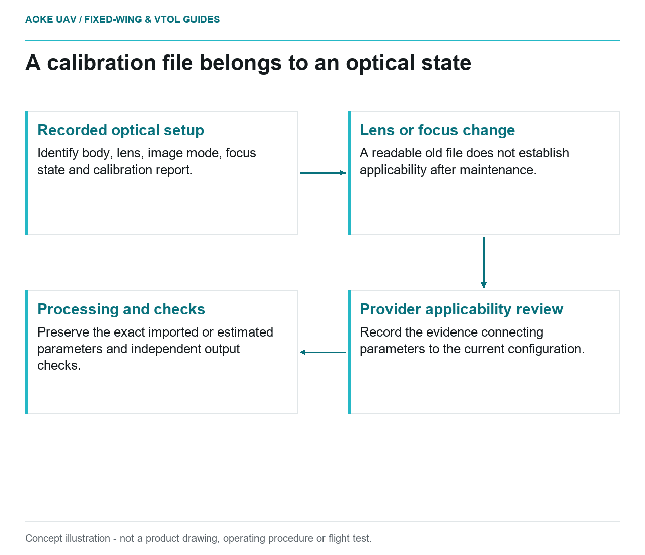 Recorded camera optics are compared with a changed lens or focus state before calibration applicability and output checks.