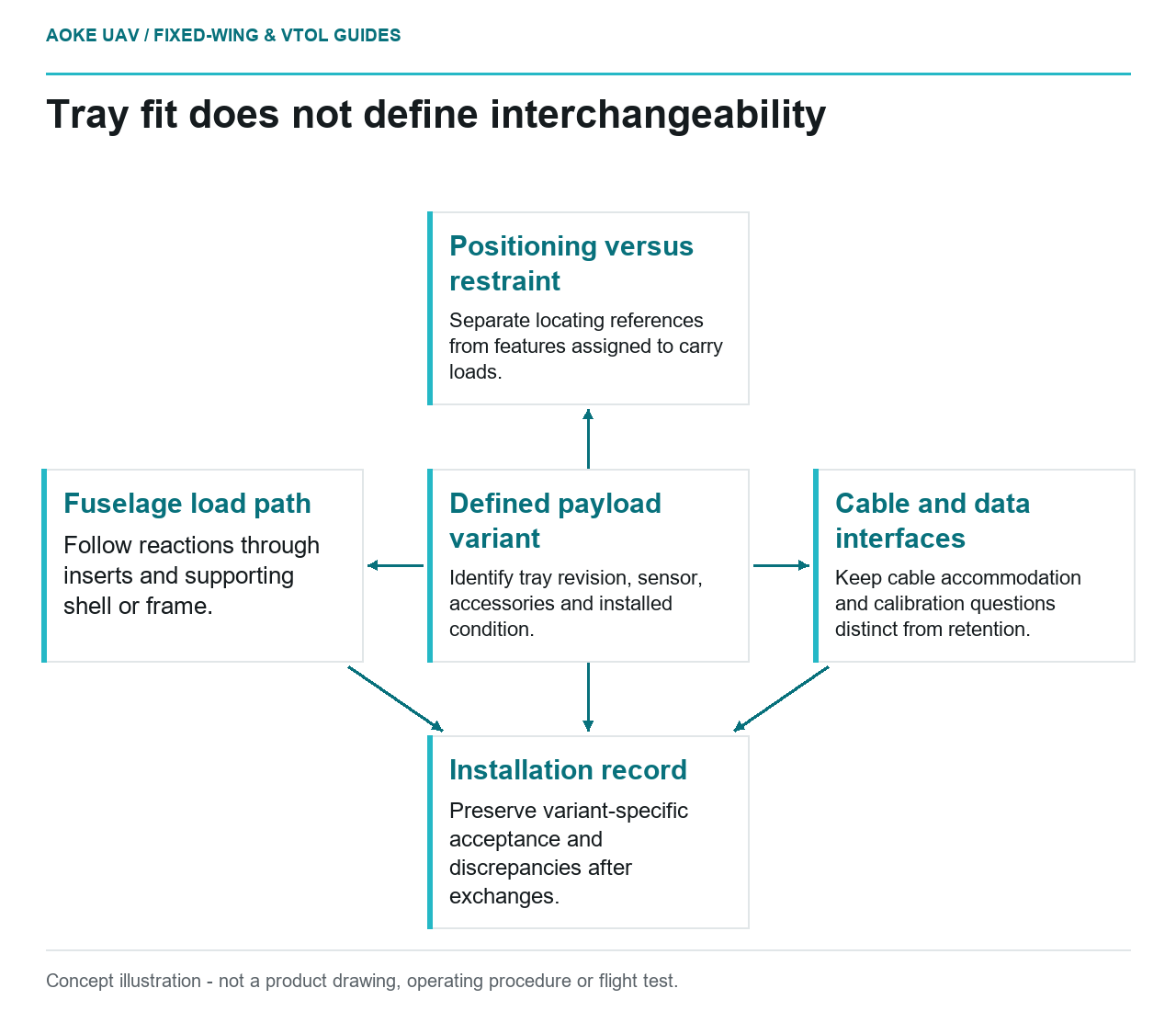 Conceptual removable-tray interface map separating location, restraint, structural support and sensor-data questions.
