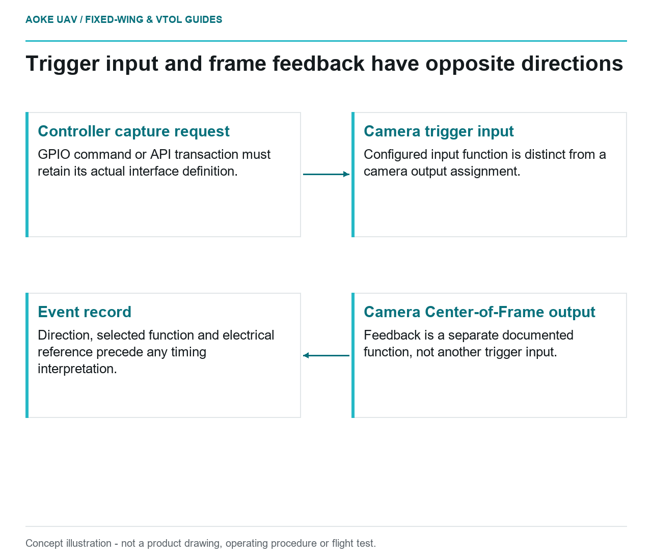 Conceptual diagram: Trigger input and frame feedback have opposite directions.
