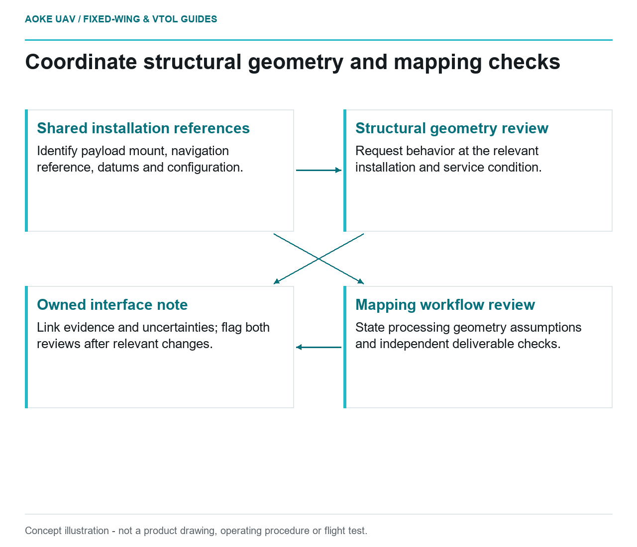 Conceptual parallel structural-geometry and mapping-validation reviews linked by a shared installation note.