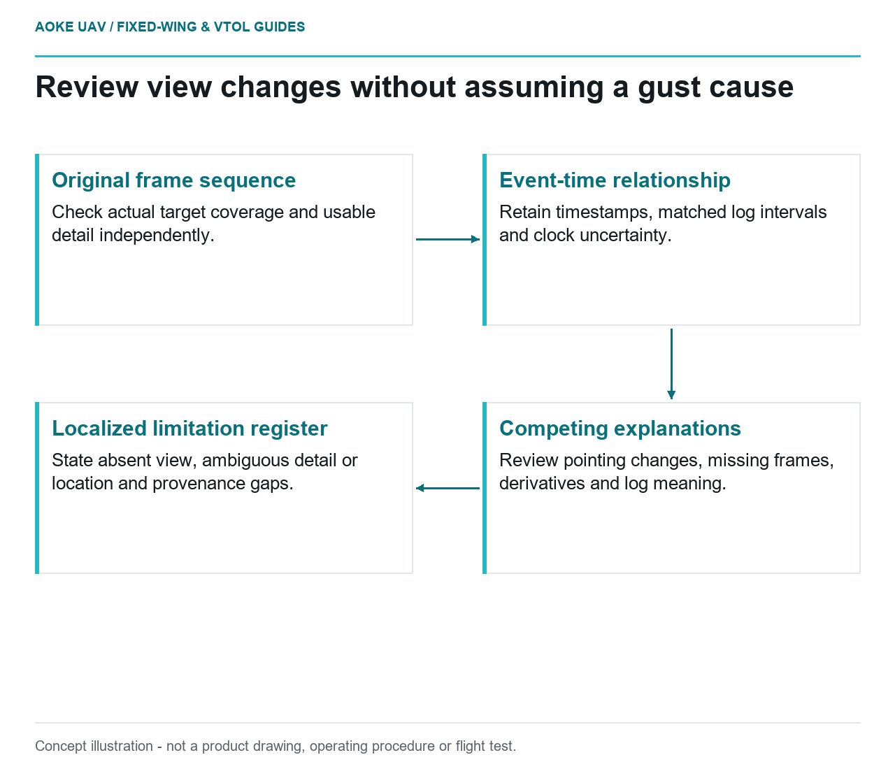 Frame usability and time evidence support competing-cause review and localized gap reporting.