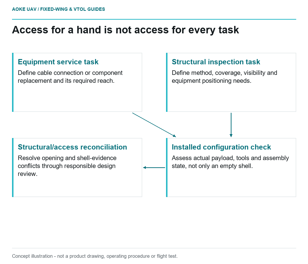Conceptual task-to-access comparison for equipment service and structural inspection in an installed payload bay.