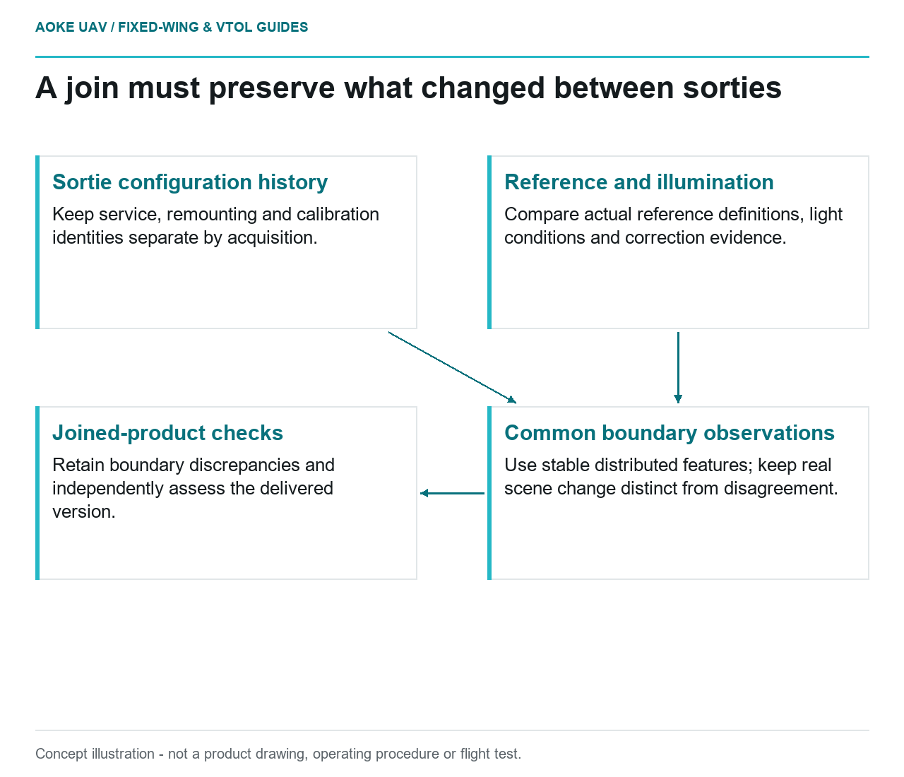 Sortie configuration and reference histories converge on shared boundary evidence and version-specific joined-product checks.
